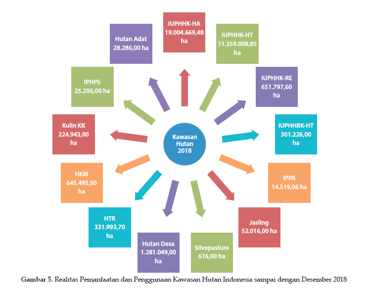 Realitas pemanfaatan kawasan hutan Des 2018