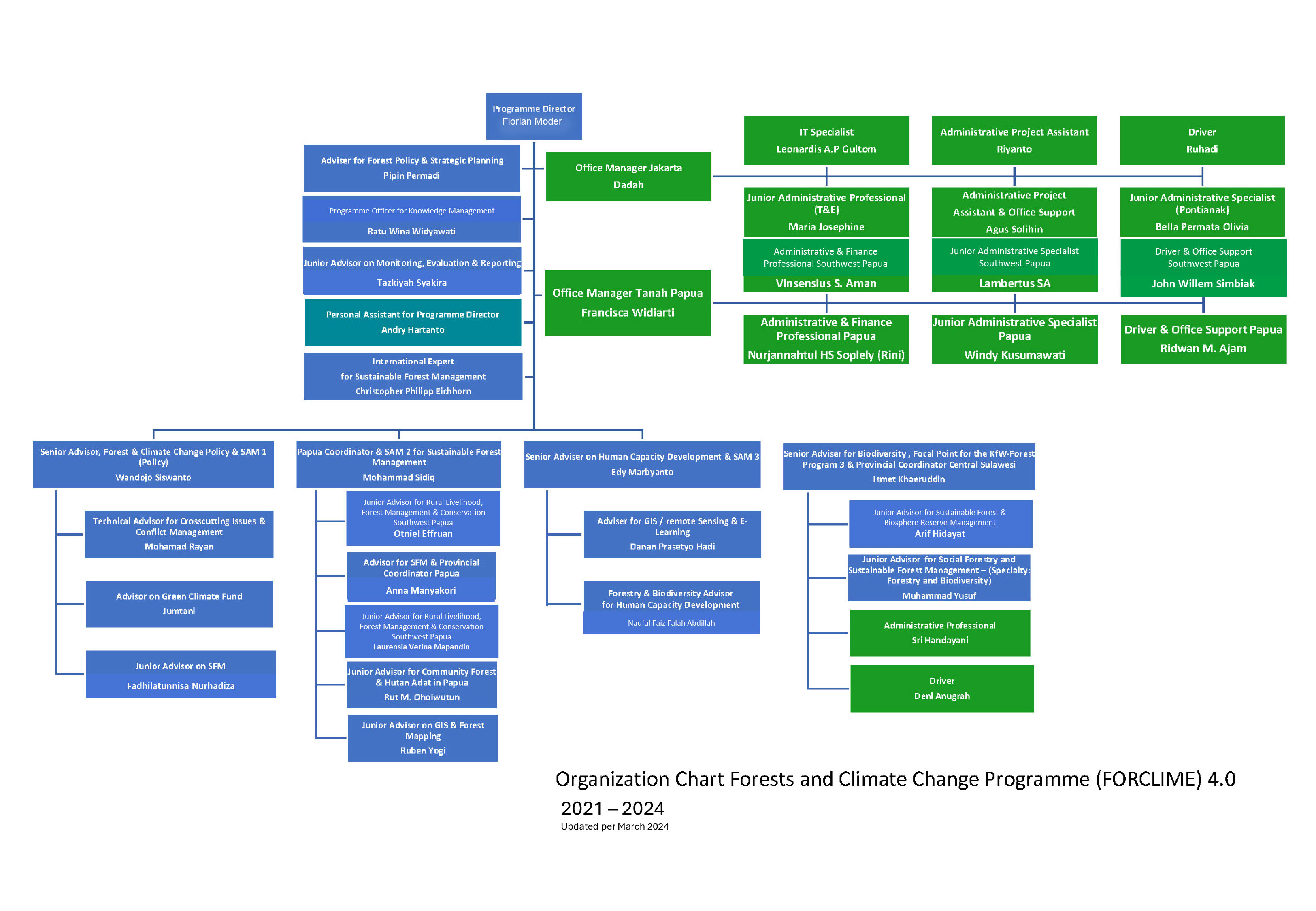 FORCLIME TC Module Organizational Structure